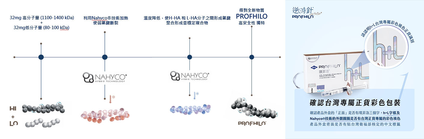 Profhilo逆時針台灣正貨包裝及註冊商標