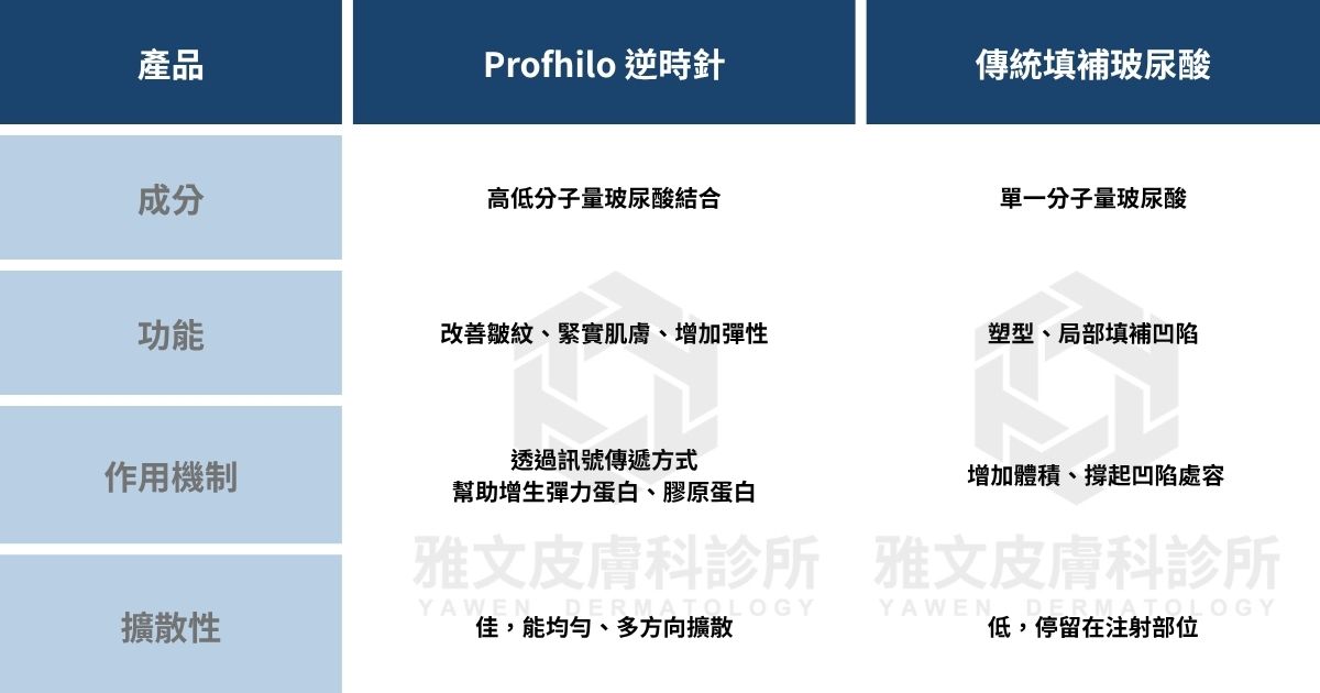 Profhilo逆時針膠原蛋白與彈力蛋白示意
